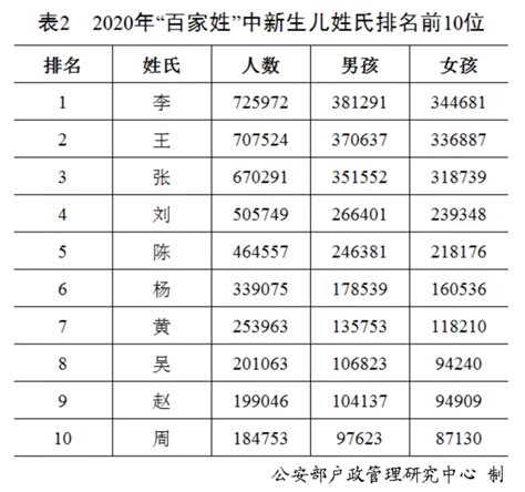 香港姓氏排名2023|【香港姓氏排名2023】揭曉香港姓氏排名2023！哪個姓氏榮登榜。